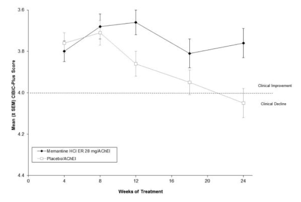 Time course of the CIBIC-Plus score for patients completing 24 weeks of treatment. - Illustration