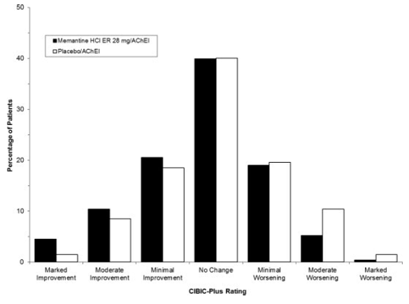 Distribution of CIBIC-Plus ratings at week 24. - Illustration