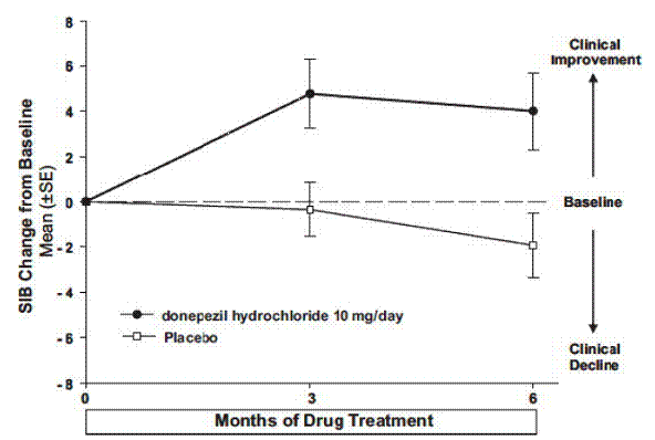 Time Course of the Change from Baseline in SIB Score for Patients Completing 6 months of Treatment. - Illustration