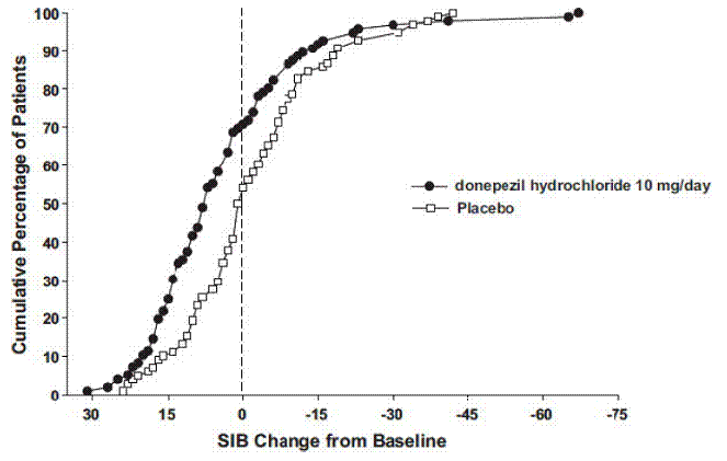 Cumulative Percentage of Patients Completing 6 Months of Double-blind Treatment with Particular Changes from Baseline in SIB Scores. - Illustration