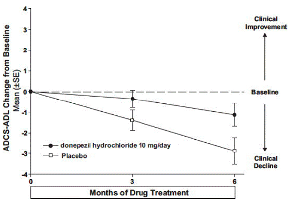 Time Course of the Change from Baseline in ADCS-ADL-Severe Score for Patients Completing 6 Months of Treatment. - Illustration