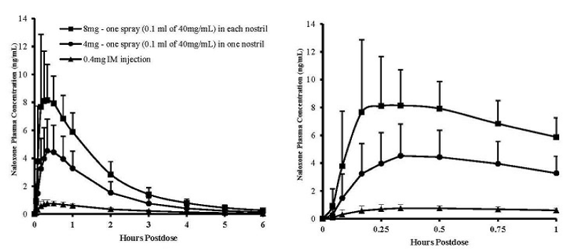 Me an ± SD Plasma Concentration of Naloxone, (a) 0-6 h and (b) 0-1h Following Intranasal Administration and Intramuscular Injection (a) - Illustration