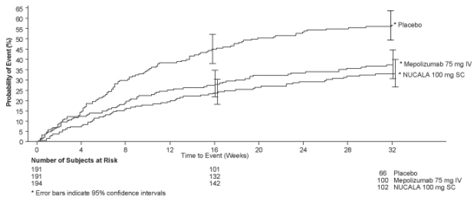  Kaplan-Meier Cumulative Incidence Curve for
Time to First Exacerbation  - Illustration