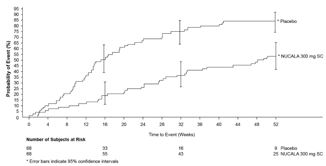 Kaplan-Meier Plot of Time to First Nasal
Surgery in CRSwNP - Illustration