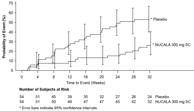 Kaplan-Meier Plot of Time to First Relapse
in EGPA - Illustration