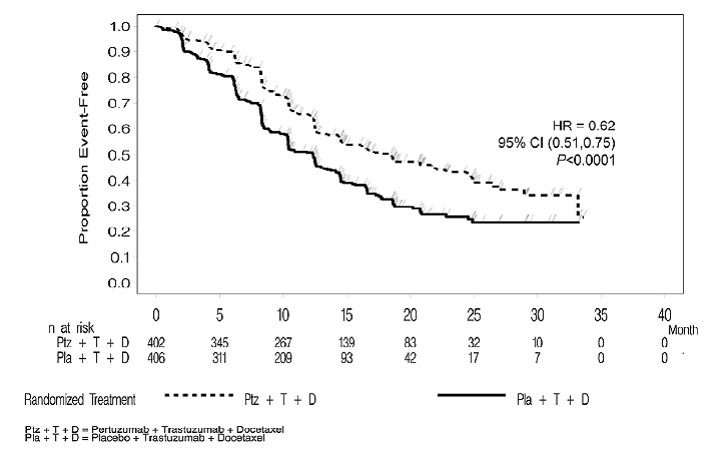  Kaplan-Meier Curve of IRF-Assessed
Progression-Free Survival for CLEOPATRA - Illustration