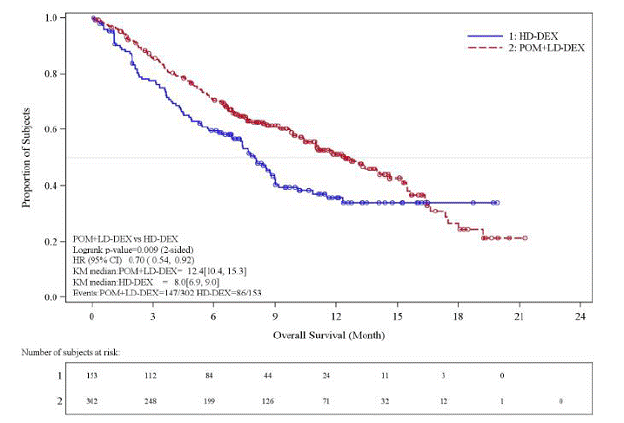 Kaplan-Meier Curve of Overall Survival (ITT
Population) - Illustration