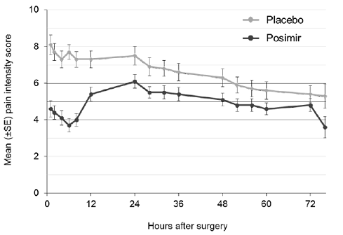 Mean Pain Intensity on Movement Through 72 Hours After Surgery, Subacromial Decompression Study 1 - Illustration