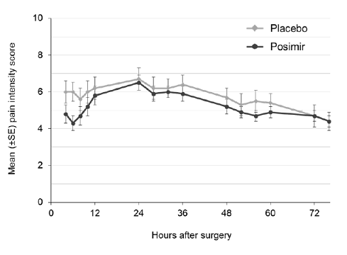 Mean Pain Intensity on Movement Through 72 Hours After Surgery, Subacromial Decompression Study 2 - Illustration