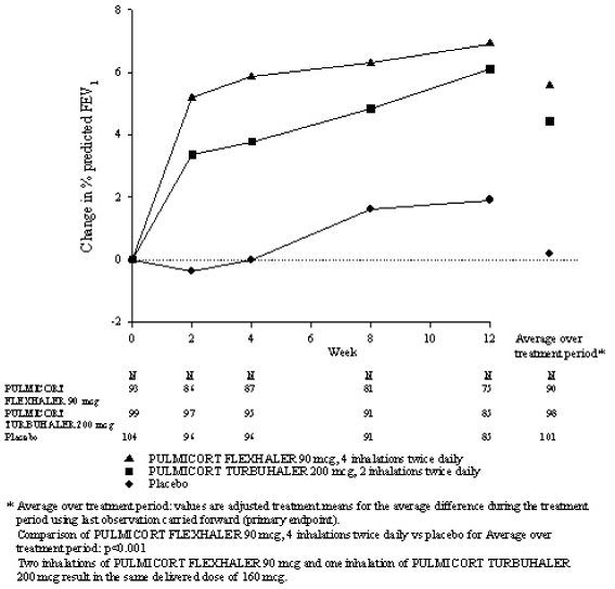 12-Week Trial in Pediatric Patients With Mild Asthma (Study 2) Mean Change from Baseline in Percent Predicted FEV<sub>1</sub> - Illustration