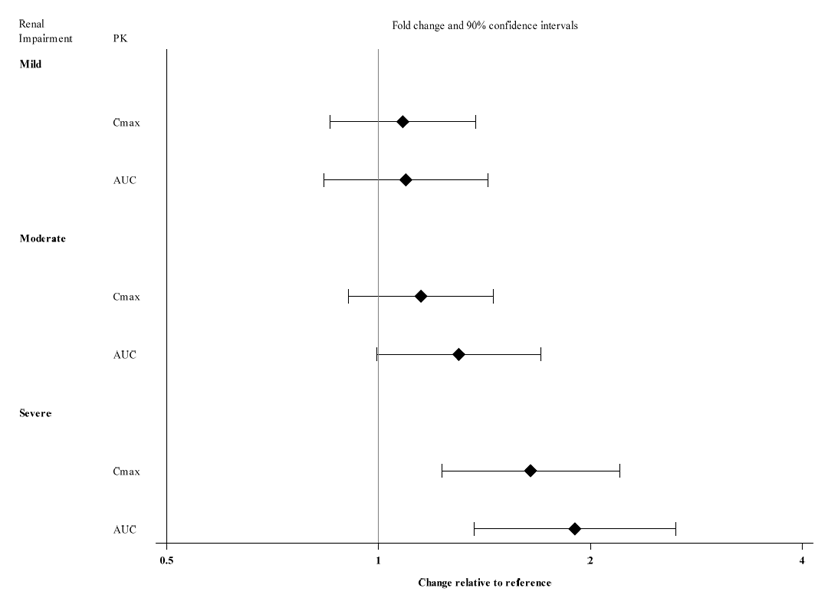 Effect of Hepatic and Renal Impairment on
Viloxazine Pharmacokinetics - Illustration