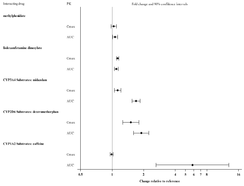 Effect of Viloxazine on the Pharmacokinetics
of Other Drugs - Illustration