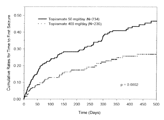 Kaplan-Meier Estimates of Cumulative Rates
for Time to First Seizure in Study 1 - Illustration