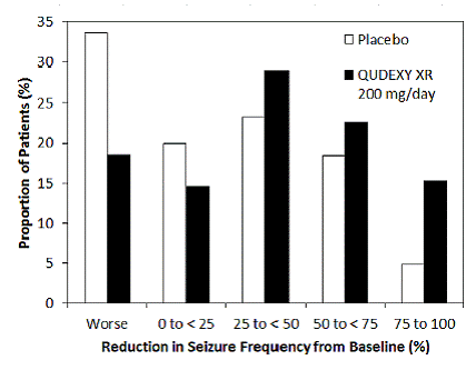 Proportion of Patients by Category of
Seizure Response to QUDEXY XR and Placebo - Illustration