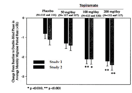 Reduction in 4-Week Migraine Headache
Frequency (Studies 11 and 12 for Adults and Adolescents) - Illustration