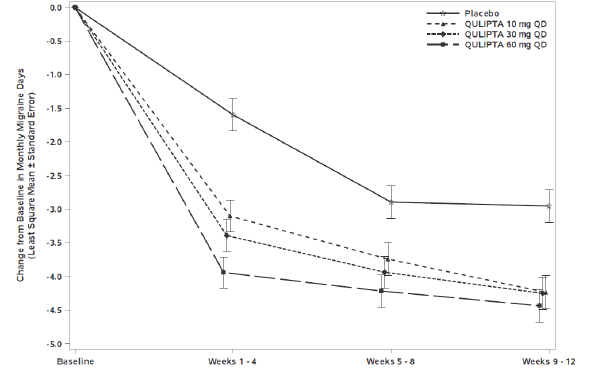 Change from Baseline in Monthly Migraine Days in Study 1 - Illustration