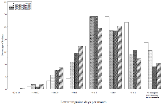 Distribution of Change from Baseline in Mean Monthly Migraine Days by Treatment Group in Study 1 - Illustration