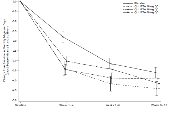 Change from Baseline in Monthly Migraine Days in Study 2 - Illustration