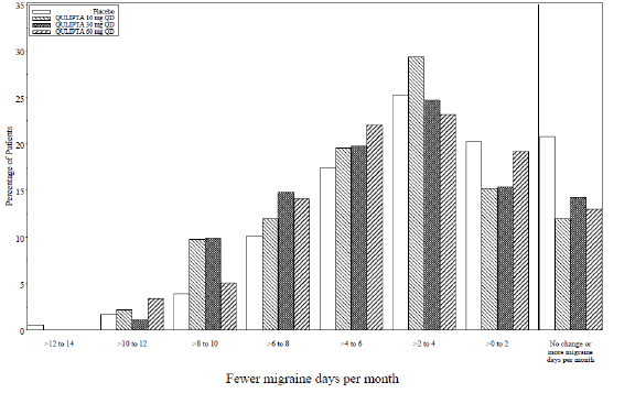 Distribution of Change from Baseline in Mean Monthly Migraine Days by Treatment Group in Study 2 - Illustration