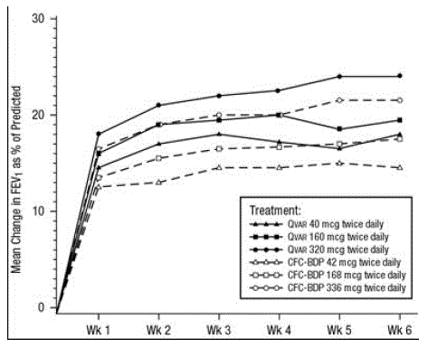 Mean Change in FEV<sub>1</sub> as Percent of Predicted - Illustration