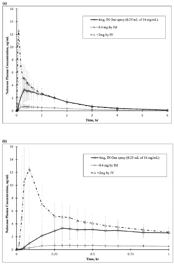 Mean Plasma Concentration of Naloxone, (a) 0-6 hrs and (b)
0-1 hour Following Intranasal Administration of REXTOVY Nasal Spray (4mg) and
IM Injection of Naloxone HCl (0.4mg) (a) AND (b) - Illustration