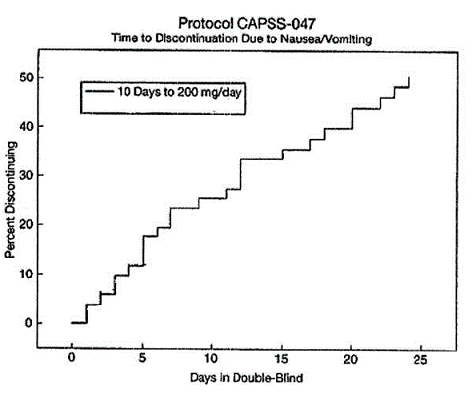 Protocol CAPSS – 047 Time to Discontinuation
Due to Nausea and Vomiting - Illustration