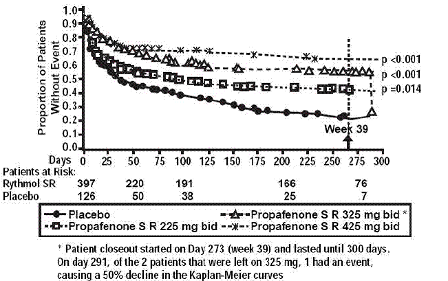 RAFT Kaplan-Meier Analysis for the
Tachycardia-Free Period from Day 1 of Randomization  - Illustration