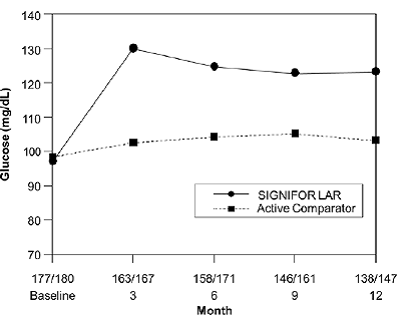 Mean Standardized IGF-1 Levels* by Visit in
Drug Naïve Patient Study** - Illustration