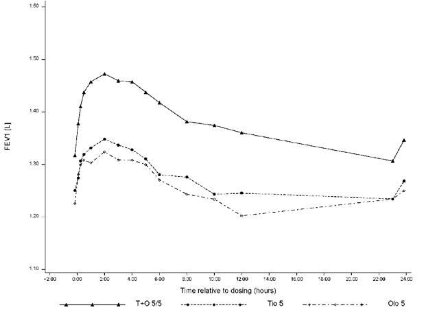 FEV1 profile for STIOLTO RESPIMAT, tiotropium 5 mcg and olodaterol 5 mcg over a 24-hour dosing
interval after 24 weeks (12 hr PFT subset from Trial 2) - Illustration