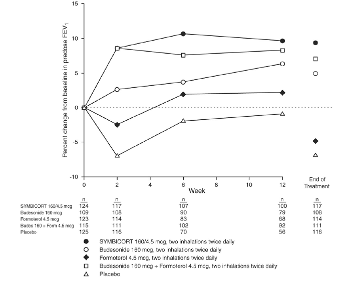 Mean Percent Change From Baseline in
Pre-dose FEV<sub>1</sub> Over 12 Weeks (Study 1) - Illustration