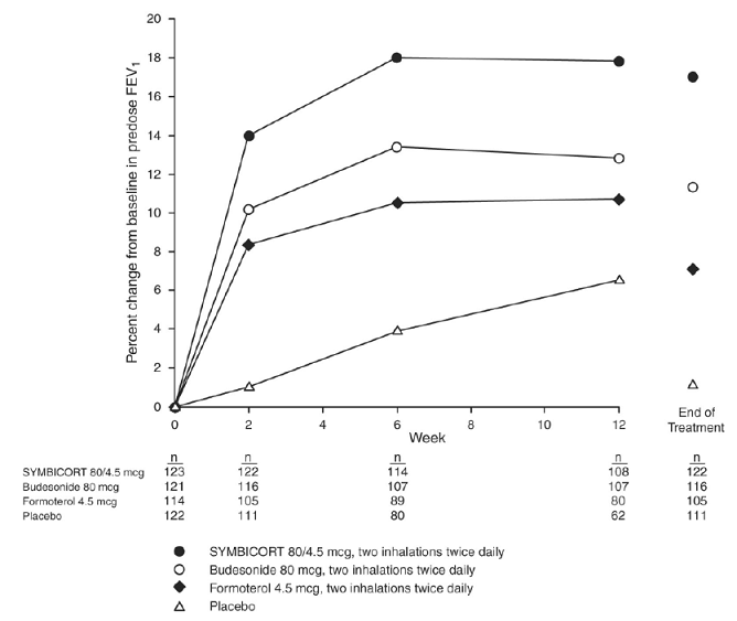 Mean Percent Change From Baseline in Pre-dose FEV<sub>1</sub> Over 12 Weeks  - Illustration