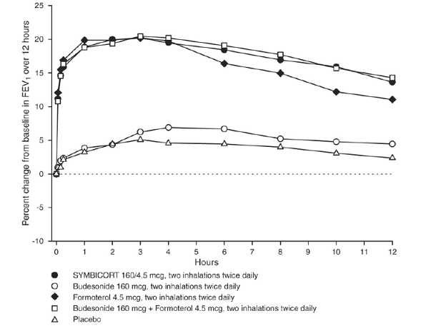 Mean Percent Change From Baseline in FEV<sub>1</sub> on
Day of Randomization - Illustration