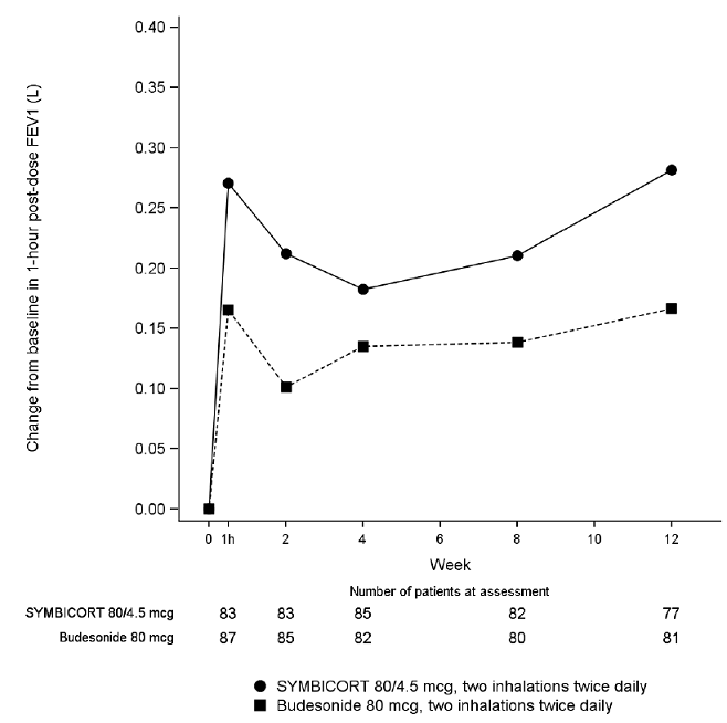 Change From Baseline in Clinic-Measured
1-hour Post-dose FEV<sub>1</sub> over 12 Weeks  - Illustration