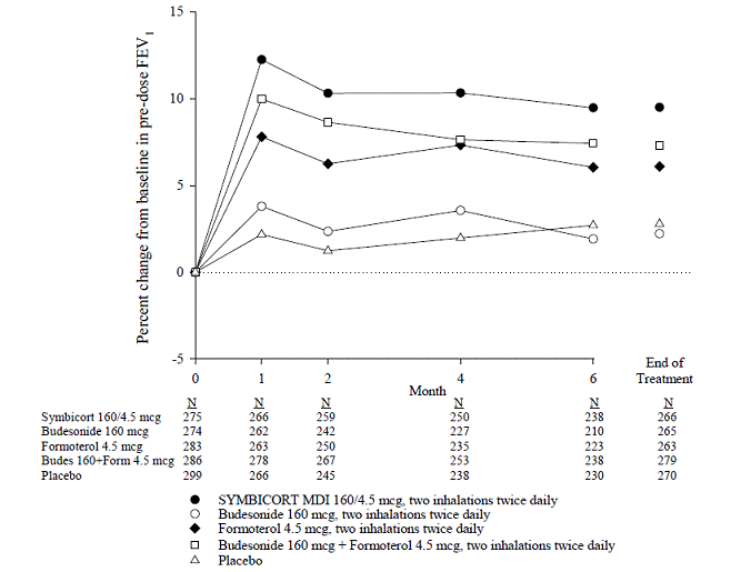 Mean Percent Change From Baseline in Pre-dose FEV<sub>1</sub> over 6 Months - Illustration