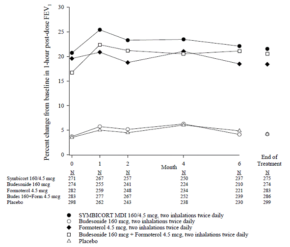 Mean Percent
Change From Baseline in 1-hour Post-dose FEV<sub>1</sub> Over 6 months - Illustration