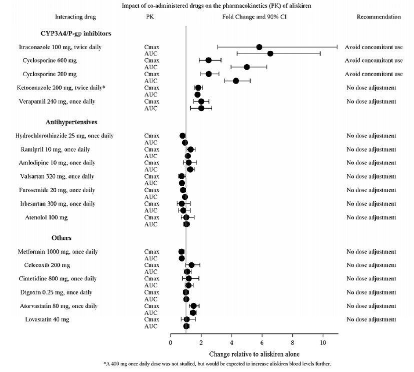 The Impact of Coadministered Drugs on the Pharmacokinetics of Aliskiren - Illustration