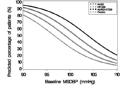 Probability of Achieving Diastolic Blood Pressure (DBP) Less Than 90 mmHg - Illustration