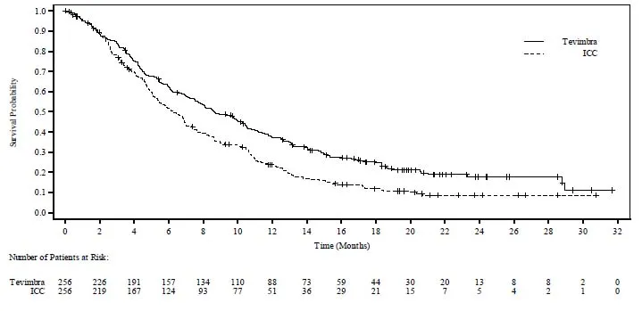 Kaplan-Meier Curve for Overall Survival in
RATIONALE-302 (ITT) Illustration