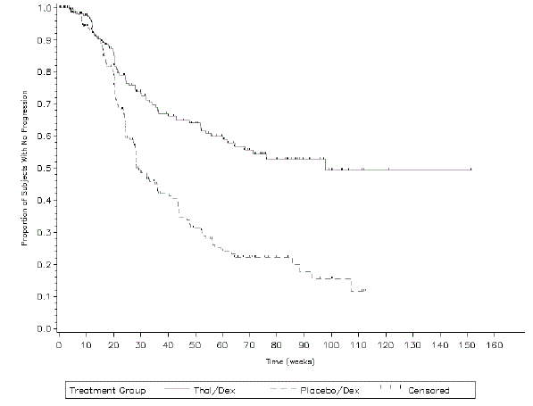 Kaplan-Meier Plot of Time to Disease
Progression - Illustration