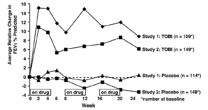 Relative Change From Baseline in FEV1% Predicted - Illustration