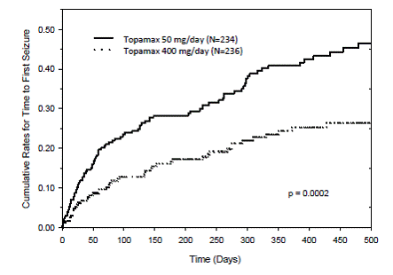 Kaplan-Meier Estimates of Cumulative Rates for Time to First - Illustration