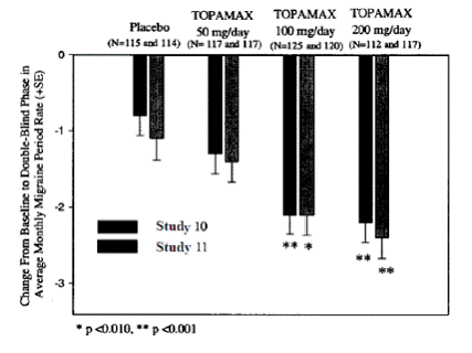 Reduction in 4-Week Migraine Headache Frequency (Studies 11 and 12 for Adults and Adolescents) - Illustration