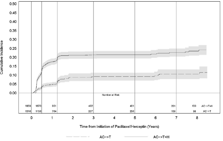 Cumulative Incidence of
Time to First LVEF Decline of ≥ 10 Percentage Points from Baseline and to
Below 50% with Death as a Competing Risk Event - Illustration