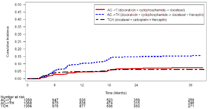 Cumulative Incidence of Time to
First LVEF Decline of ≥ 10 Percentage Points from Baseline and to Below
50% with Death as a Competing Risk Event - Illustration