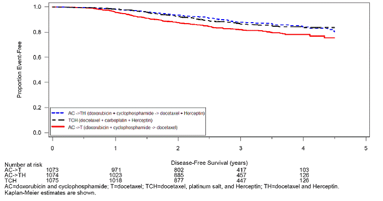 Duration of Disease-Free Survival in
Patients with Adjuvant Treatment of Breast Cancer - Illustration