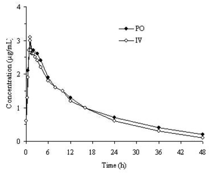 Mean trovafloxacin serum concentrations determined following 1 hour intravenous infusions of alatrofloxacin at daily doses of 200 mg (trovafloxacin equivalents) to healthy male volunteers and following daily oral administration of 200 mg trovafloxacin for 7 days to six male and six female healthy young volunteers. - Illustration