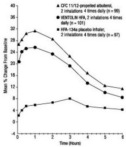 FEV1 as Percent Change from Predose in a Large, 12-Week Clinical Trial - Day 1  - Illustration