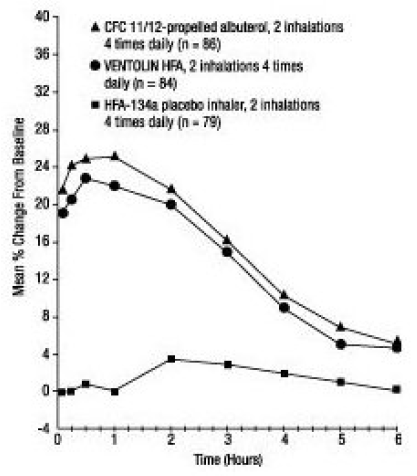 FEV1 as Percent Change from Predose in a Large, 12-Week Clinical Trial - Week 12 - Illustration