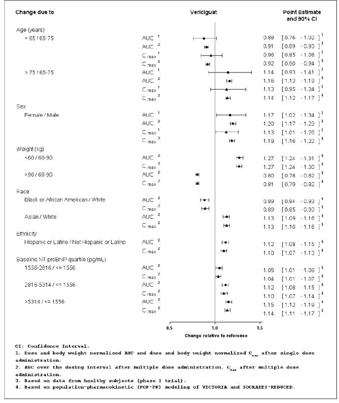 Pharmacokinetics of Vericiguat in Specific Populations - Illustration