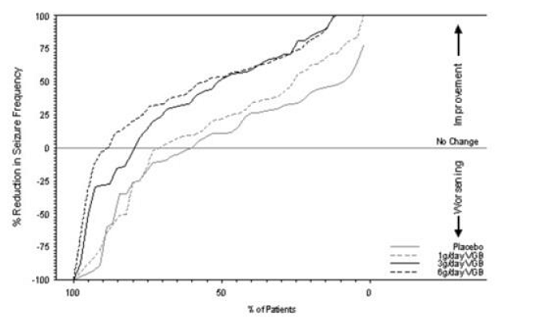 Percent Reduction from Baseline in Seizure Frequency - Illustration